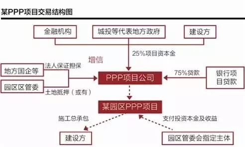 PPP項(xiàng)目不得承諾最低收益 投資運(yùn)營(yíng)咨詢的合規(guī)指導(dǎo)
