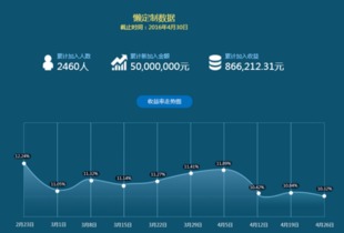 懶財(cái)主4月運(yùn)營報(bào)告出爐 短定期產(chǎn)品受投資者熱捧，投資運(yùn)營咨詢解析